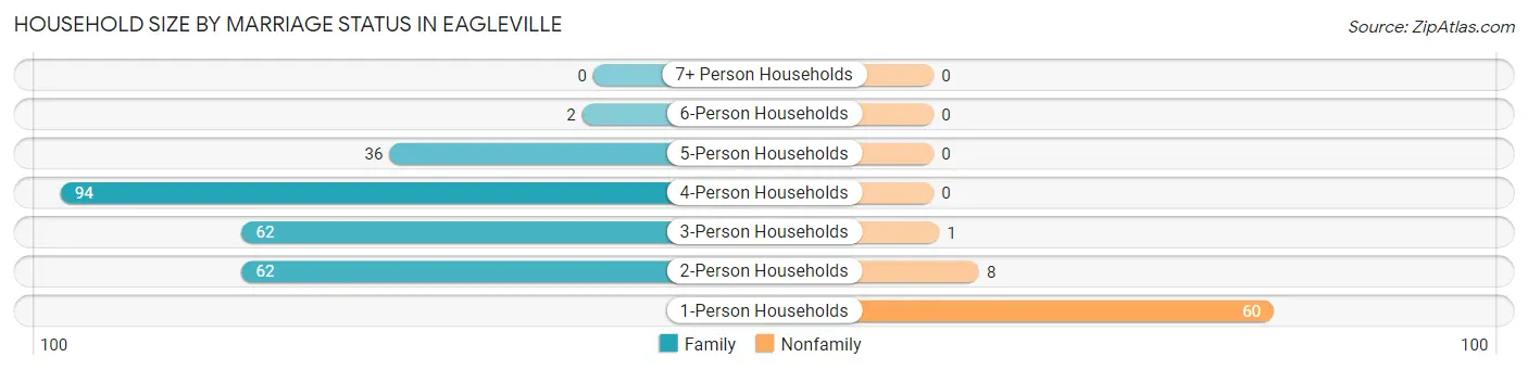 Household Size by Marriage Status in Eagleville