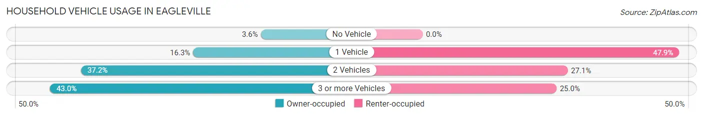 Household Vehicle Usage in Eagleville