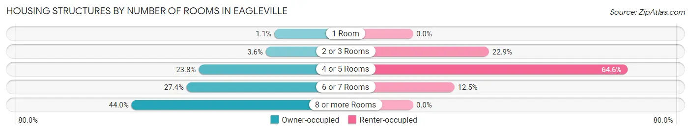 Housing Structures by Number of Rooms in Eagleville