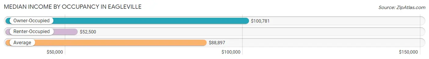 Median Income by Occupancy in Eagleville