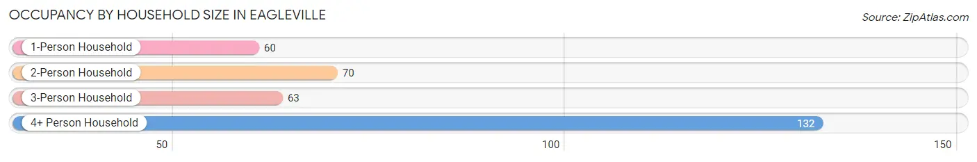 Occupancy by Household Size in Eagleville