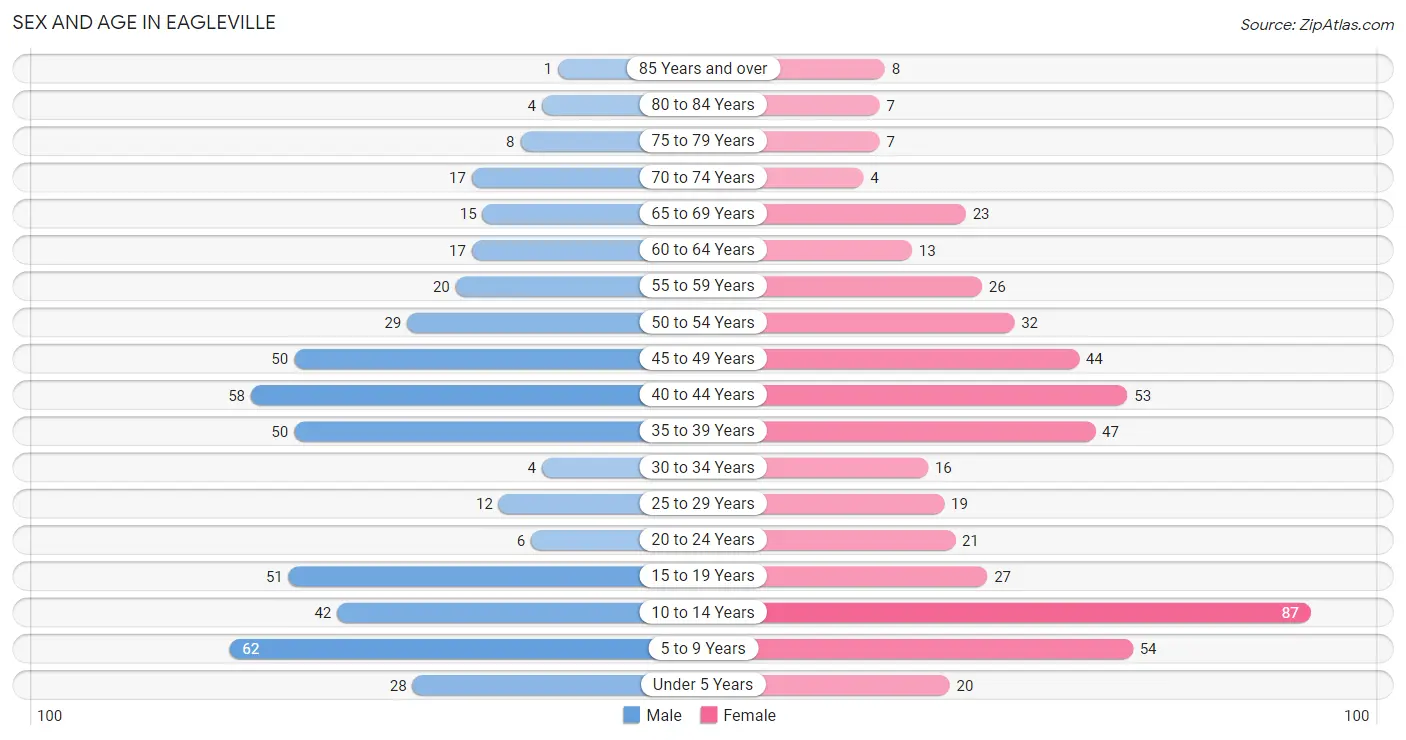 Sex and Age in Eagleville