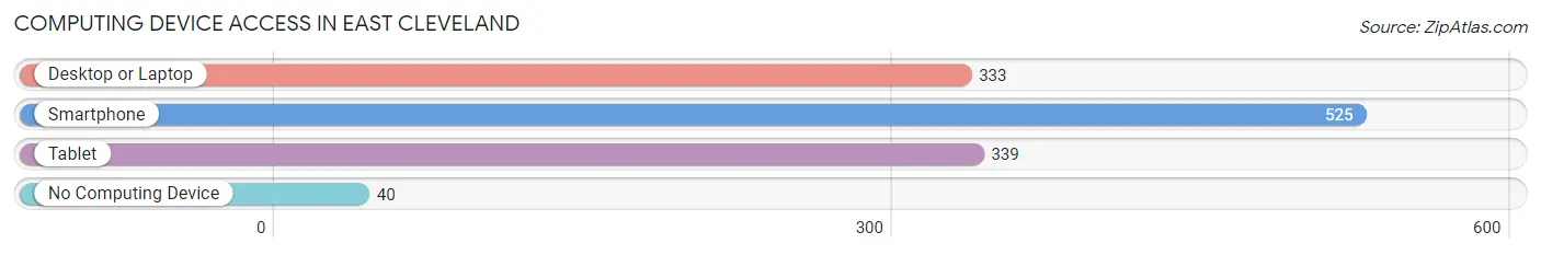 Computing Device Access in East Cleveland