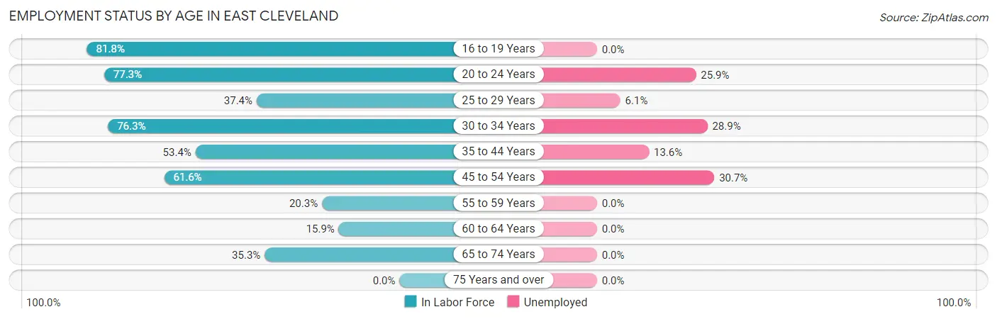 Employment Status by Age in East Cleveland