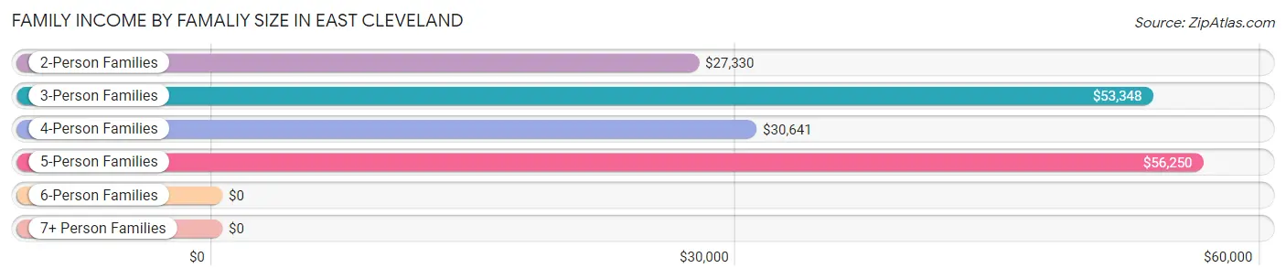 Family Income by Famaliy Size in East Cleveland