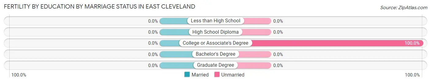 Female Fertility by Education by Marriage Status in East Cleveland