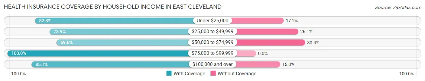 Health Insurance Coverage by Household Income in East Cleveland