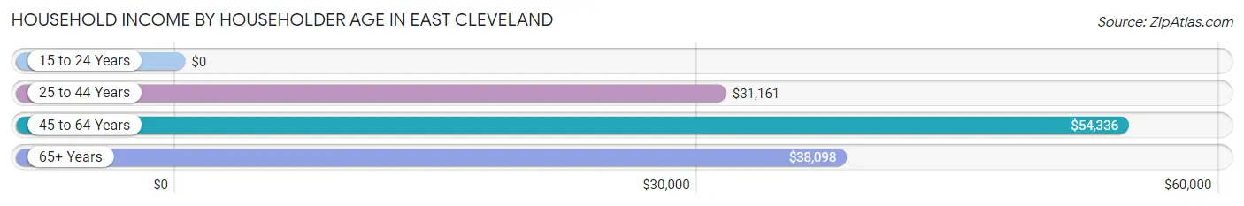 Household Income by Householder Age in East Cleveland