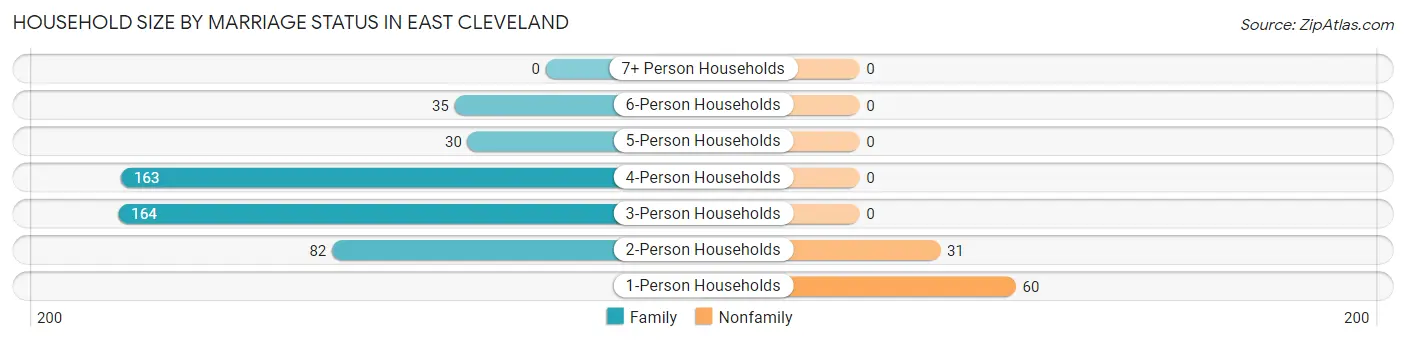 Household Size by Marriage Status in East Cleveland