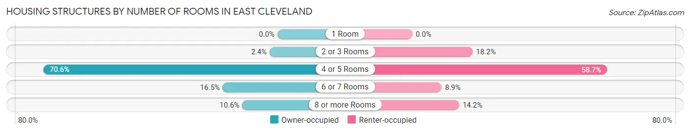Housing Structures by Number of Rooms in East Cleveland
