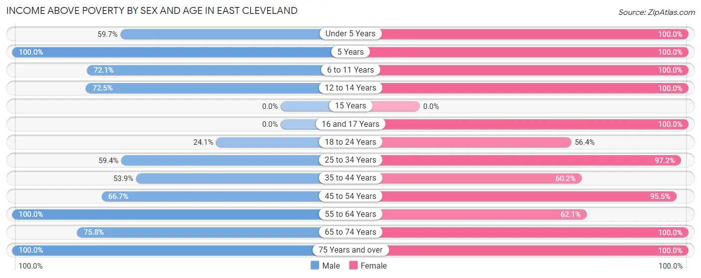 Income Above Poverty by Sex and Age in East Cleveland