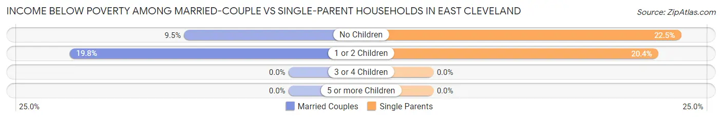 Income Below Poverty Among Married-Couple vs Single-Parent Households in East Cleveland