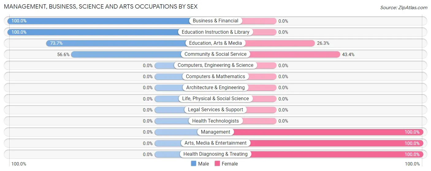Management, Business, Science and Arts Occupations by Sex in East Cleveland