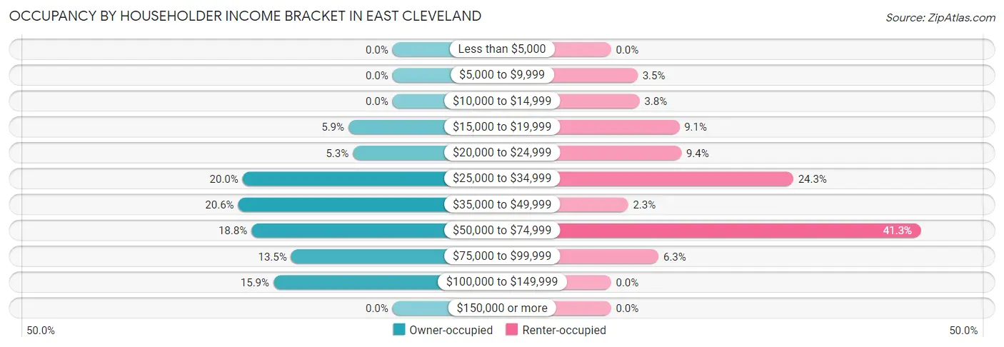 Occupancy by Householder Income Bracket in East Cleveland