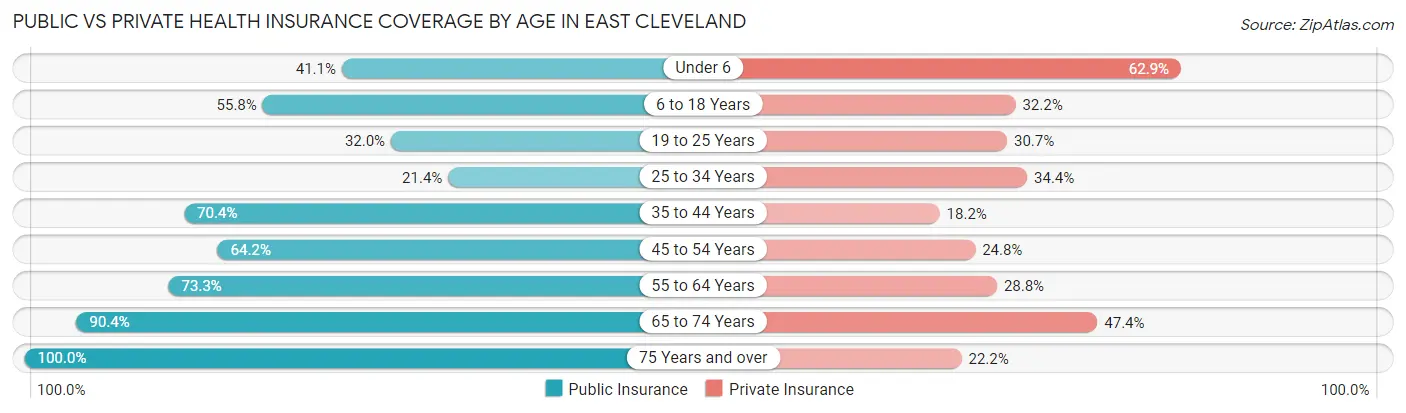 Public vs Private Health Insurance Coverage by Age in East Cleveland