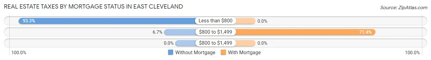 Real Estate Taxes by Mortgage Status in East Cleveland