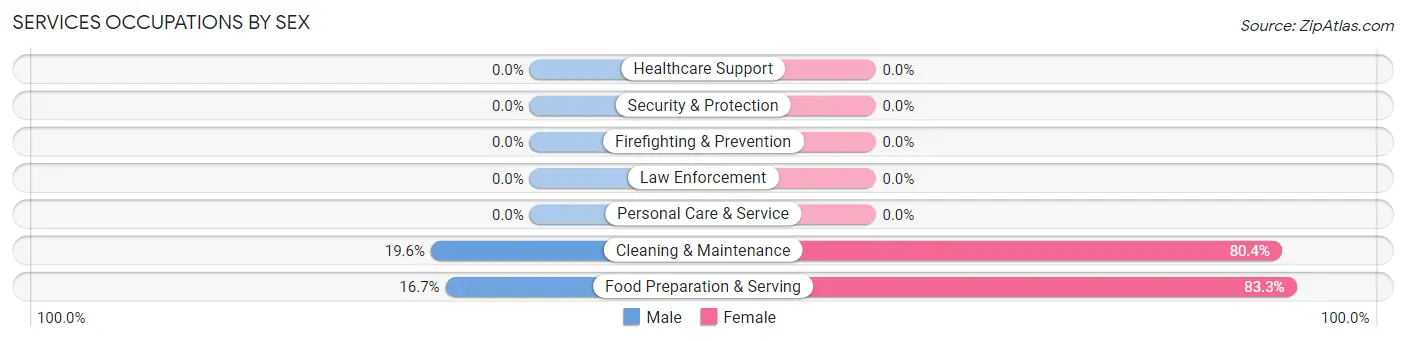 Services Occupations by Sex in East Cleveland