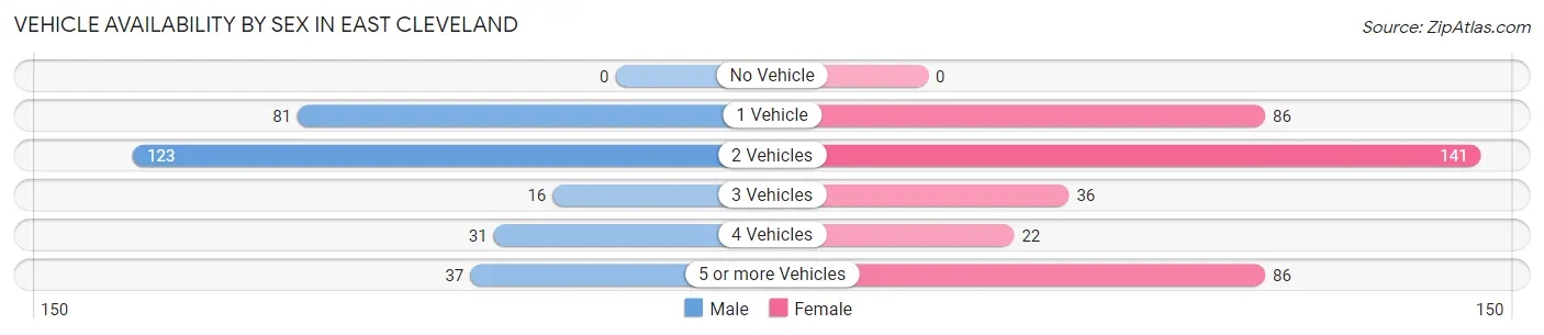 Vehicle Availability by Sex in East Cleveland
