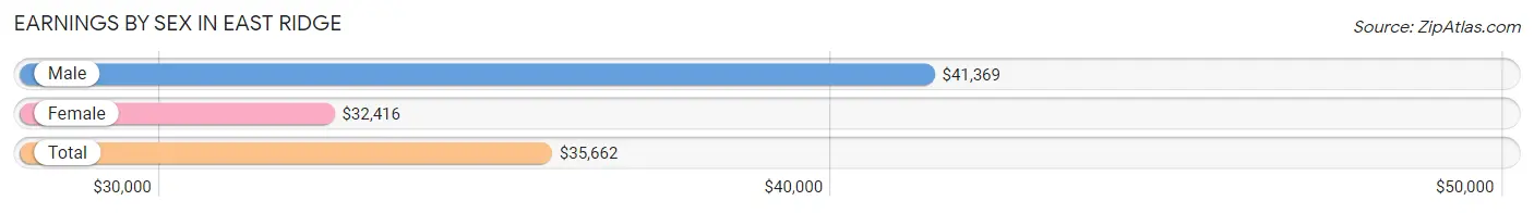 Earnings by Sex in East Ridge