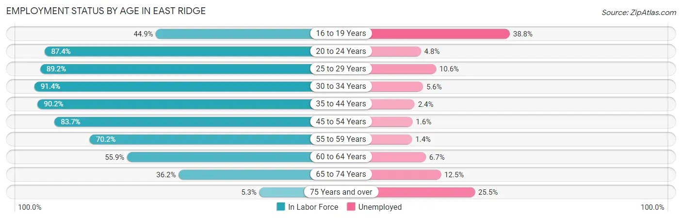 Employment Status by Age in East Ridge