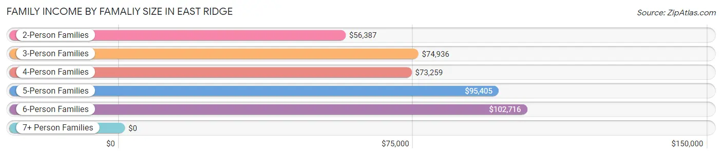 Family Income by Famaliy Size in East Ridge