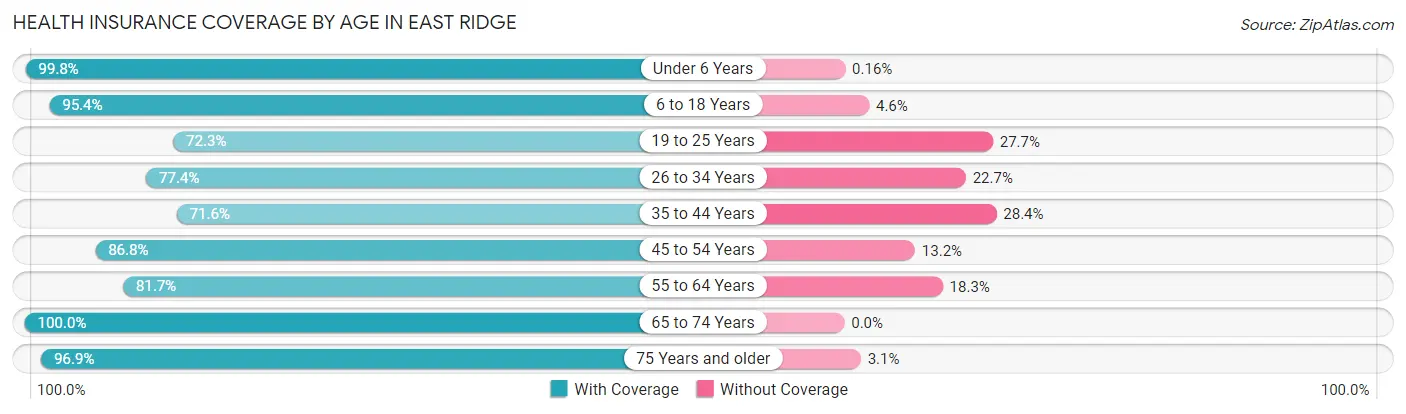 Health Insurance Coverage by Age in East Ridge