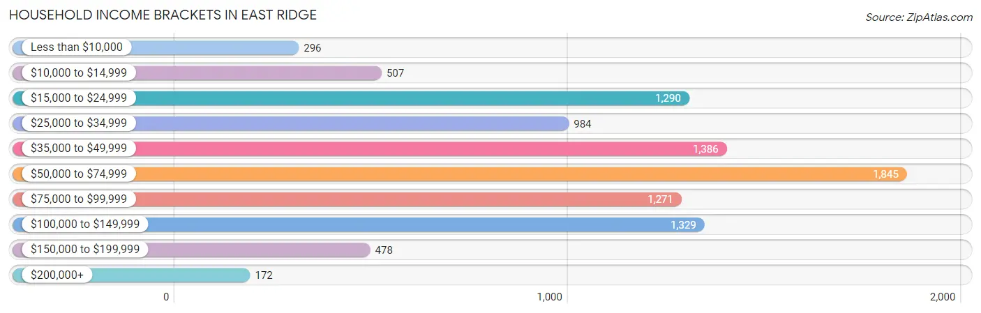 Household Income Brackets in East Ridge