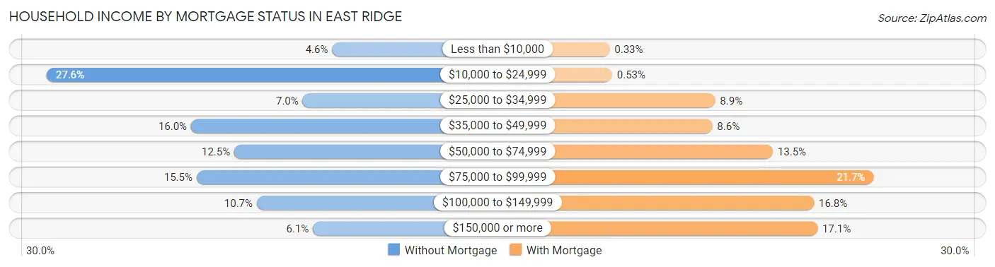 Household Income by Mortgage Status in East Ridge