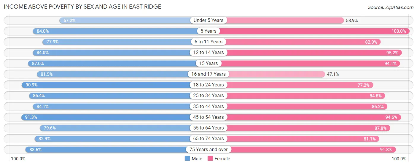 Income Above Poverty by Sex and Age in East Ridge