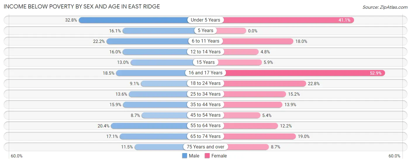 Income Below Poverty by Sex and Age in East Ridge