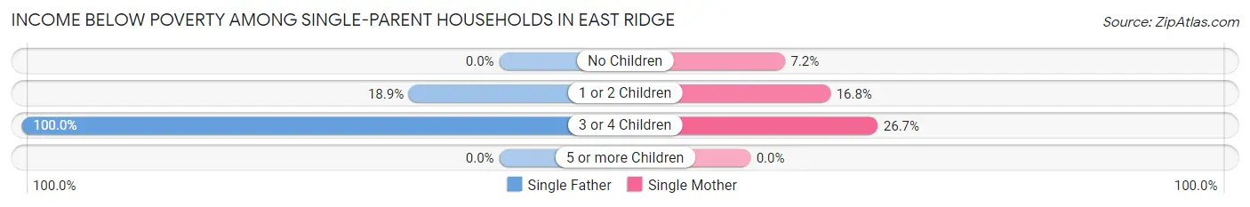Income Below Poverty Among Single-Parent Households in East Ridge