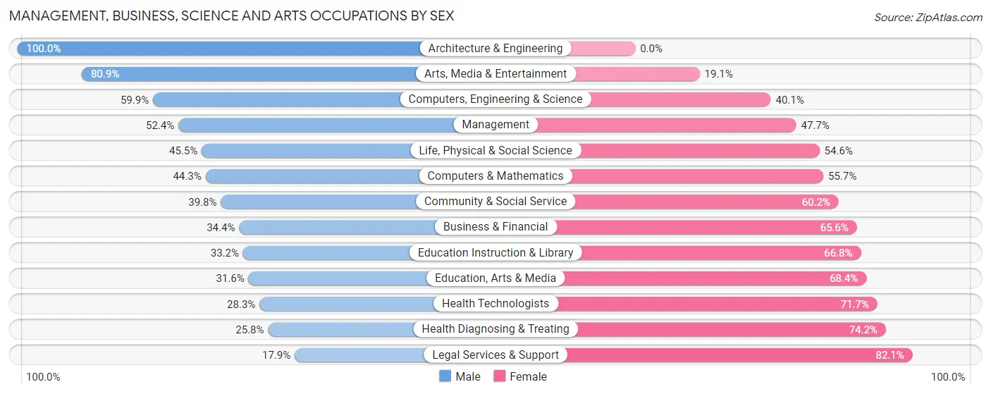 Management, Business, Science and Arts Occupations by Sex in East Ridge