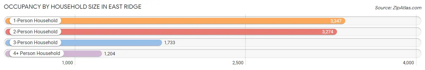 Occupancy by Household Size in East Ridge