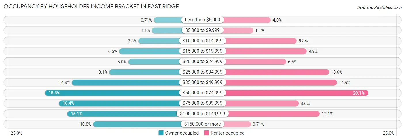 Occupancy by Householder Income Bracket in East Ridge