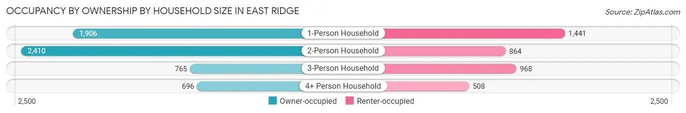 Occupancy by Ownership by Household Size in East Ridge