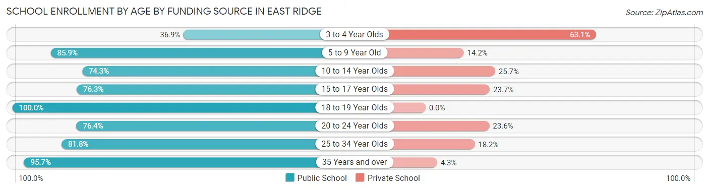 School Enrollment by Age by Funding Source in East Ridge