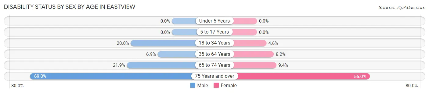 Disability Status by Sex by Age in Eastview