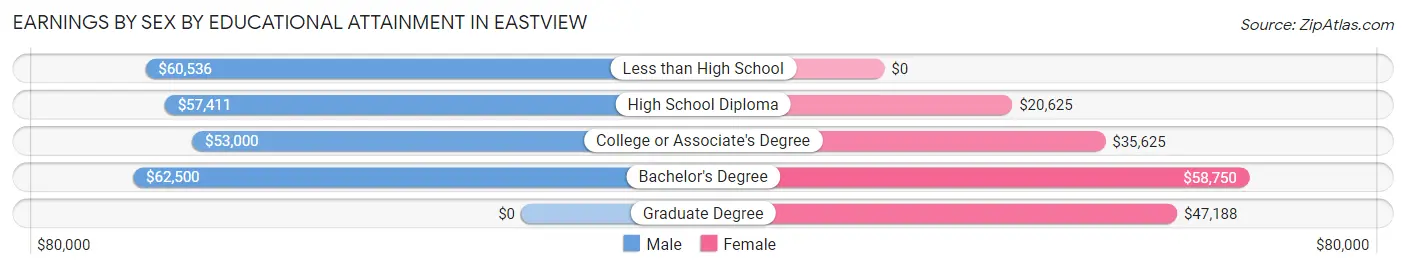 Earnings by Sex by Educational Attainment in Eastview