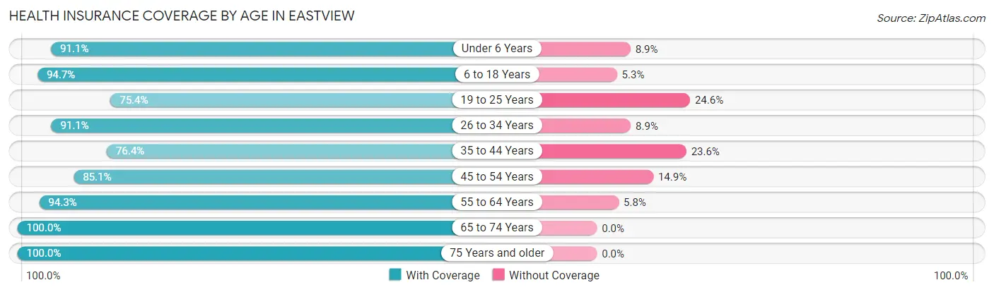Health Insurance Coverage by Age in Eastview
