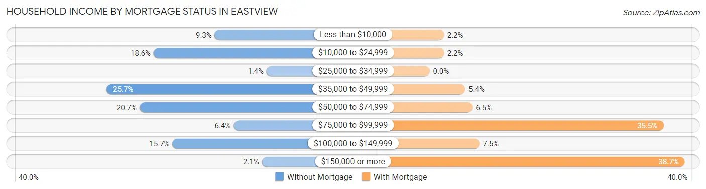 Household Income by Mortgage Status in Eastview