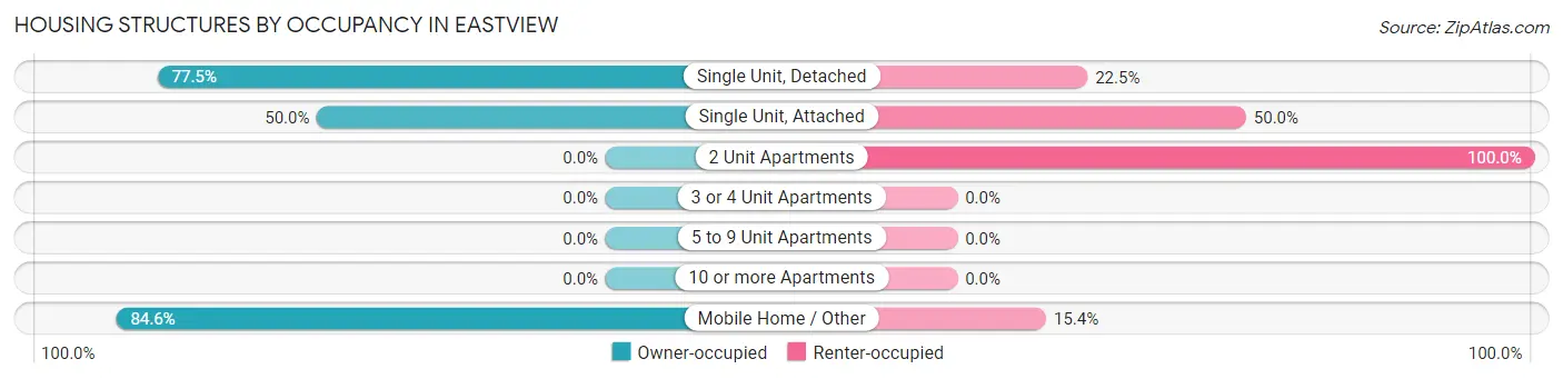 Housing Structures by Occupancy in Eastview