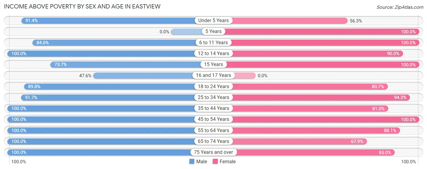 Income Above Poverty by Sex and Age in Eastview