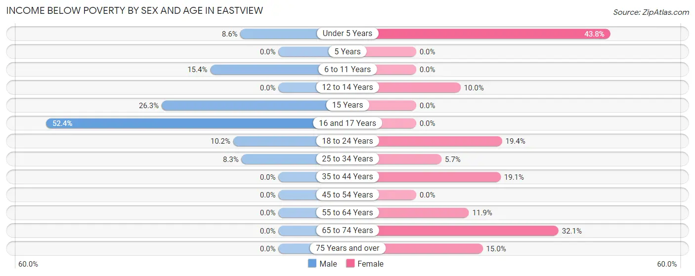 Income Below Poverty by Sex and Age in Eastview