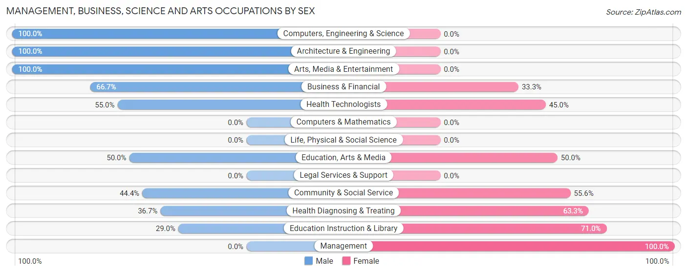 Management, Business, Science and Arts Occupations by Sex in Eastview