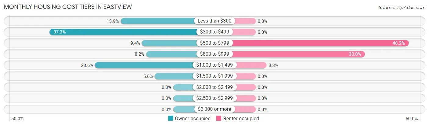 Monthly Housing Cost Tiers in Eastview