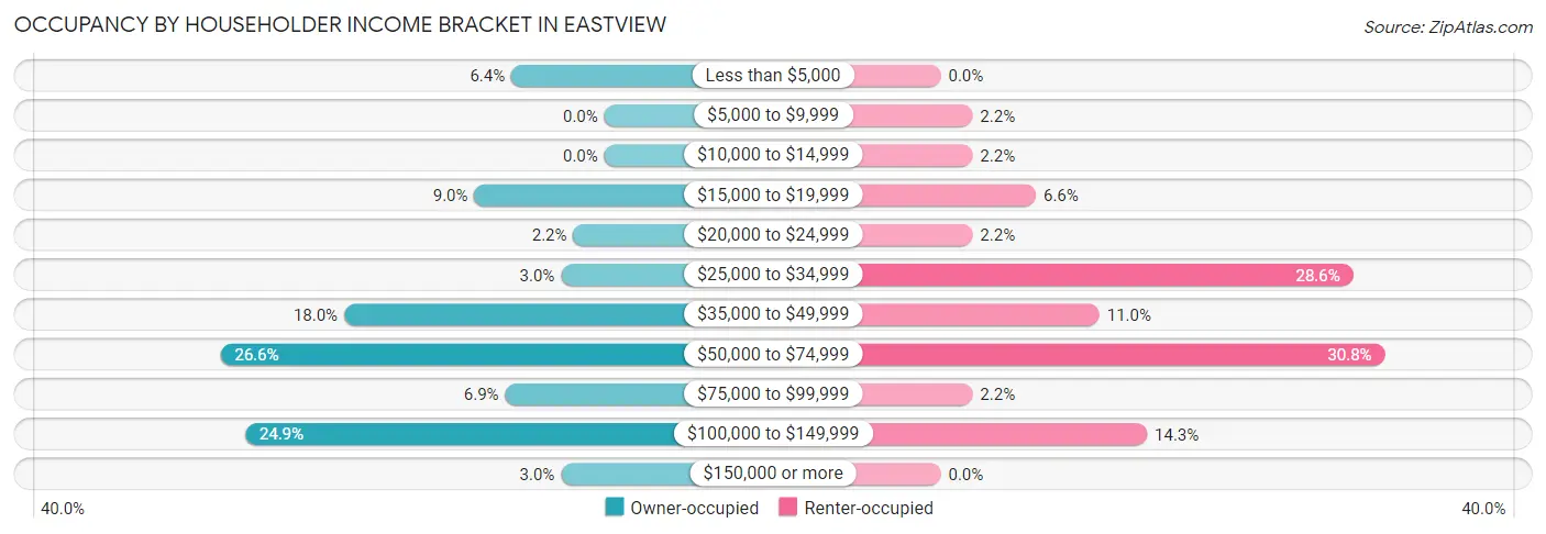 Occupancy by Householder Income Bracket in Eastview