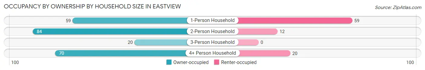 Occupancy by Ownership by Household Size in Eastview