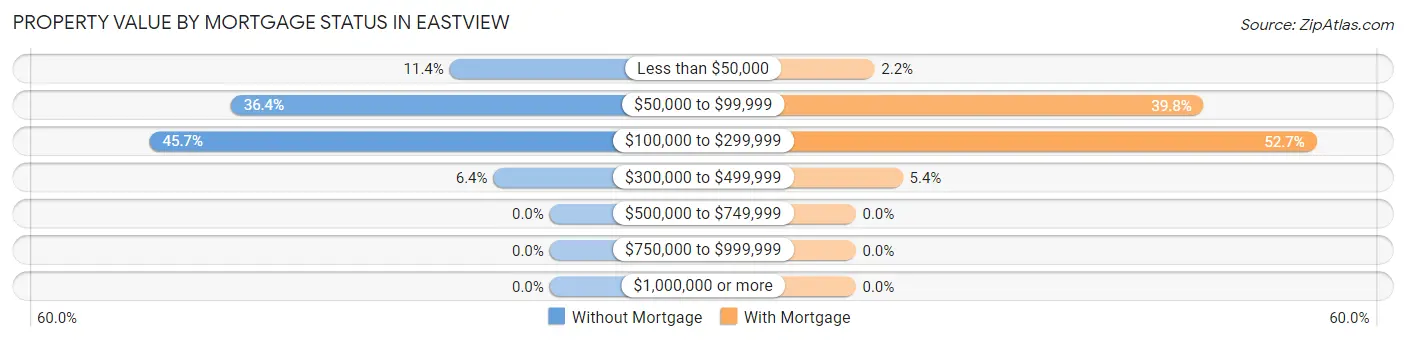Property Value by Mortgage Status in Eastview