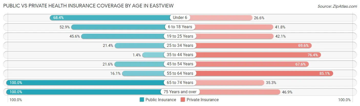 Public vs Private Health Insurance Coverage by Age in Eastview