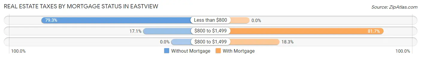 Real Estate Taxes by Mortgage Status in Eastview